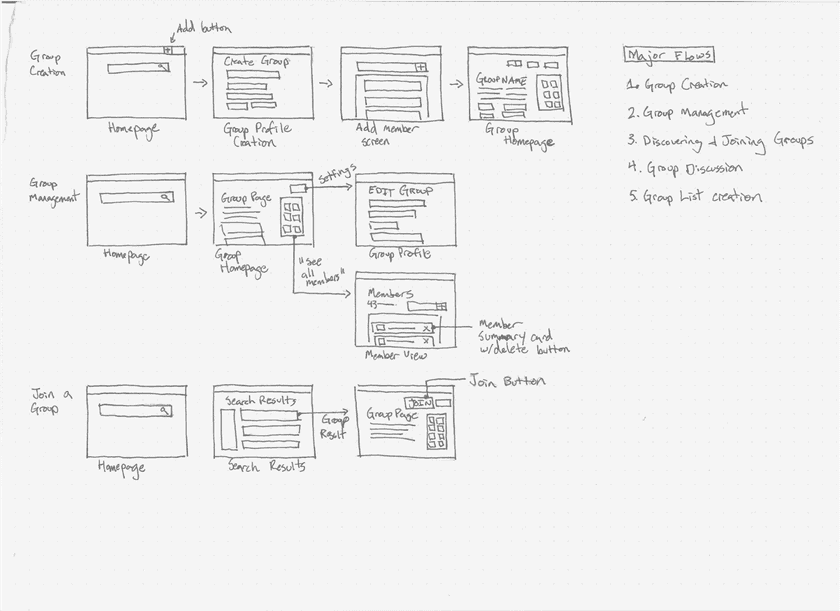 A quick sketch of the various group/network flows